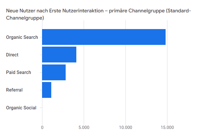 Oganisch vs. Ads