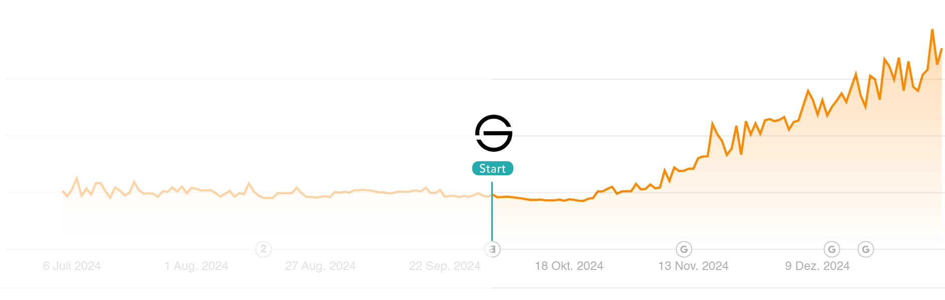 B2B SEO Ergebnisse