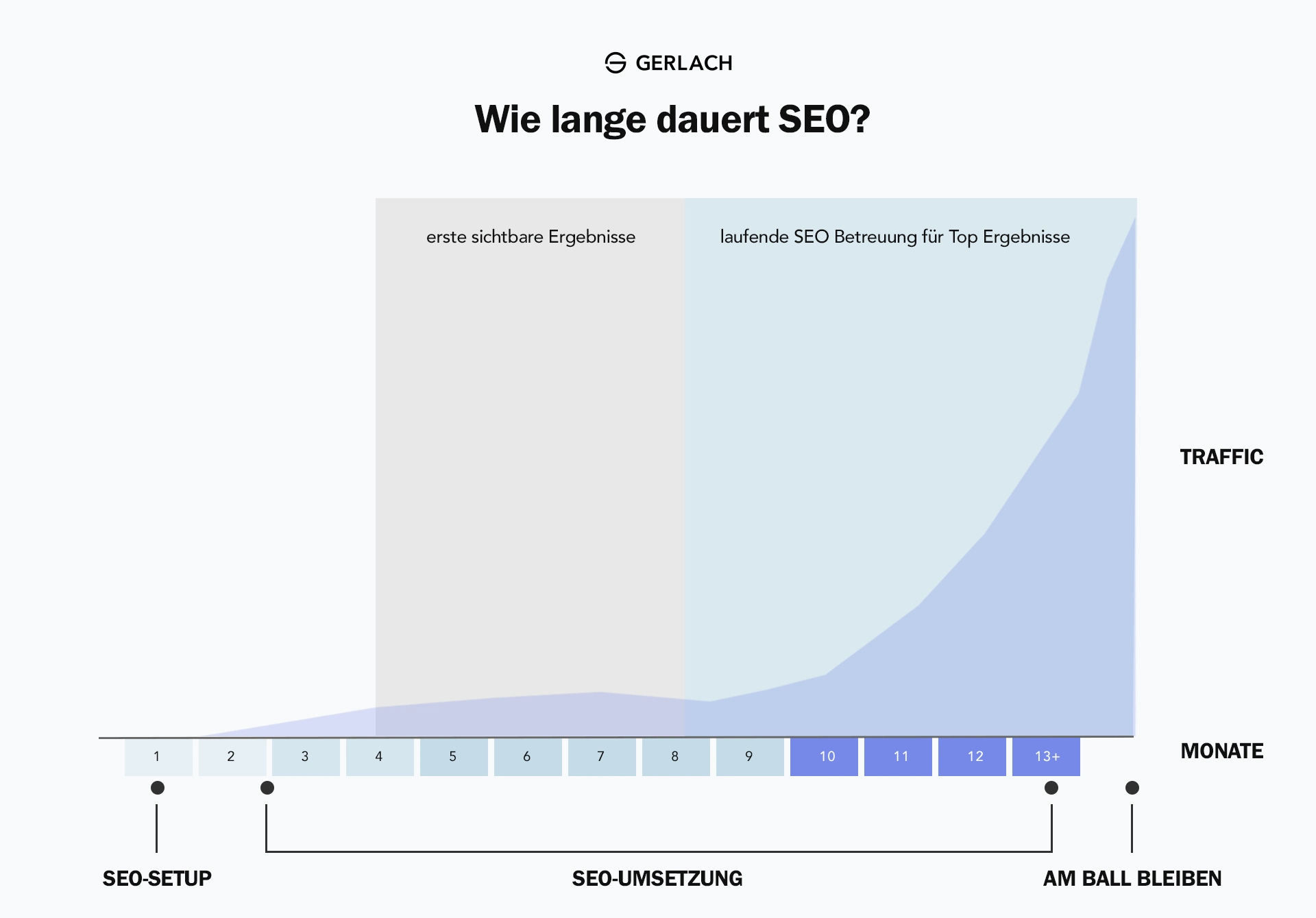Wie lange dauert SEO