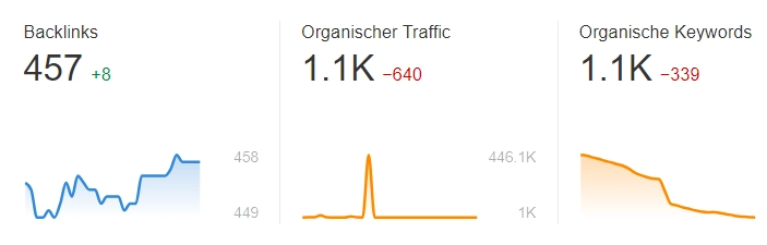 Wenn SEO zu früh gestoppt wird. Auswirkungen SEO Abbruch