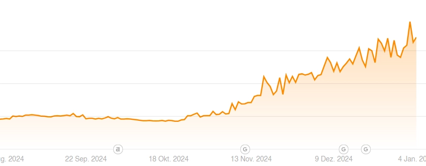 Wie lange dauert SEO? Ergebnisse in der Grafik