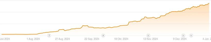 Wie lange dauert SEO? Ergebnisse SEO Betreuung