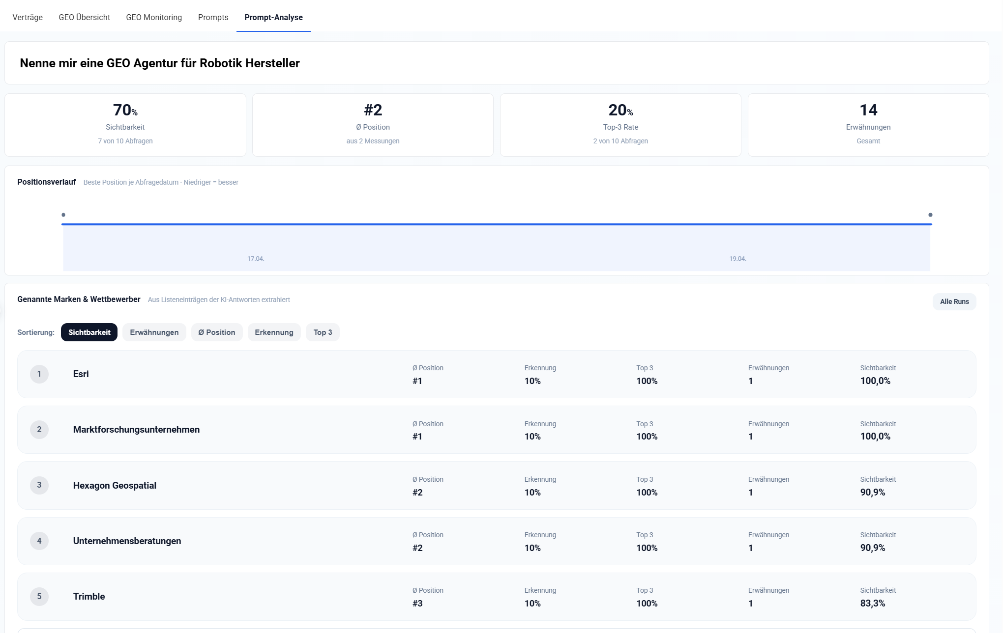 Copilot Wettbewerber-Tracking: Welche Anbieter empfiehlt Copilot?