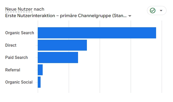 Screenshot Entwicklung der Websitezugriffe