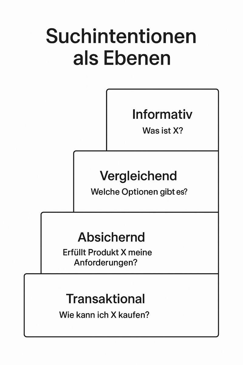 Suchintention als Fundament