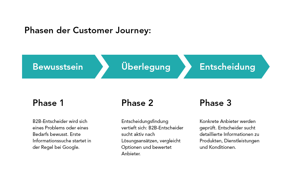 Phasen der Customer Journey im B2B