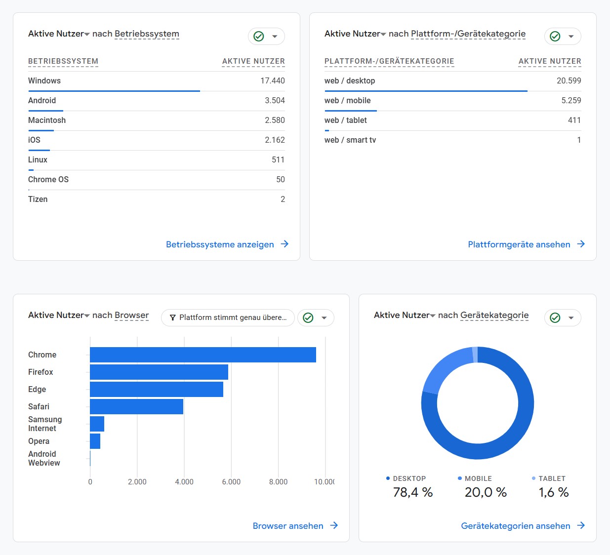 B2B Ansicht der Nutzungsverteilung