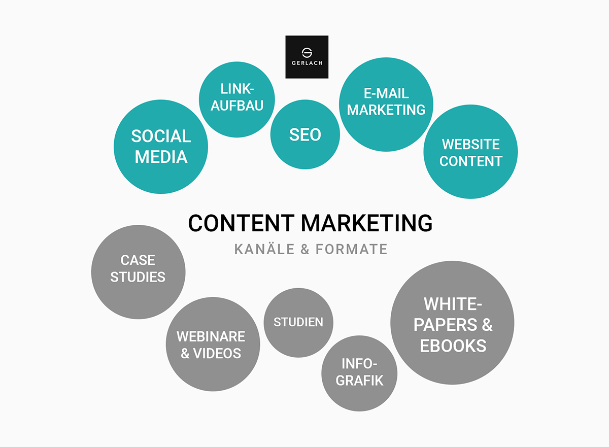 Content Marketing Kanäle und Formate B2B