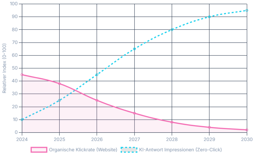Zero Klicks. Die CTR in Zeiten von Antwortsystemen