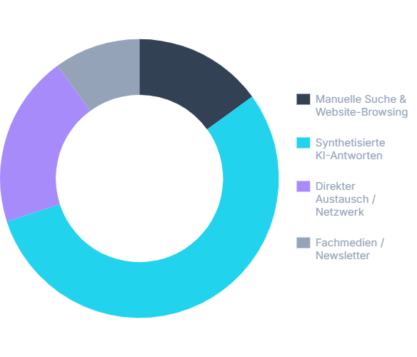So wird sich die Suche entwickeln