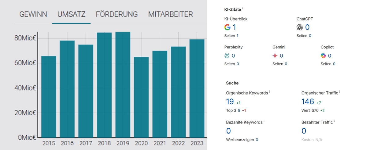 Goliath: Hoher Umsatz, keine Sichtbarkeit