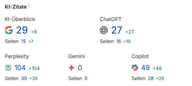 Screen zeigt Erw&auml;hnungen in KI Suchsystemen wie ChatGPT eines Kunden von Gerlach Media