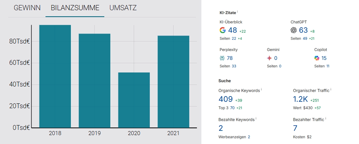 David: Kleines Unternehmen, hohe Sichtbarkeit