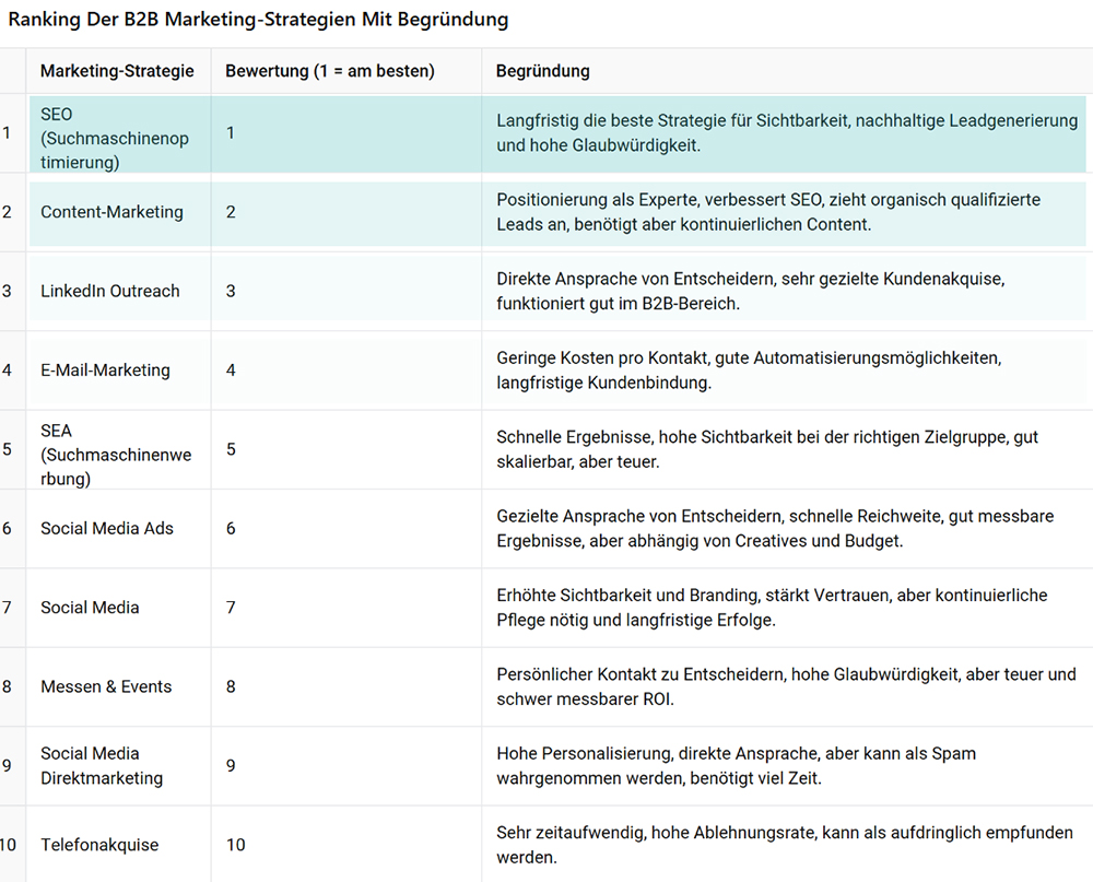 Ranking empfohlener Marketingkanäle für Industrieunternehmen