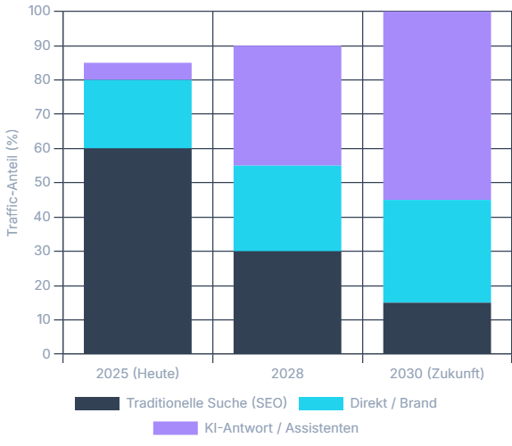 Trafficquellen der nächsten Jahre