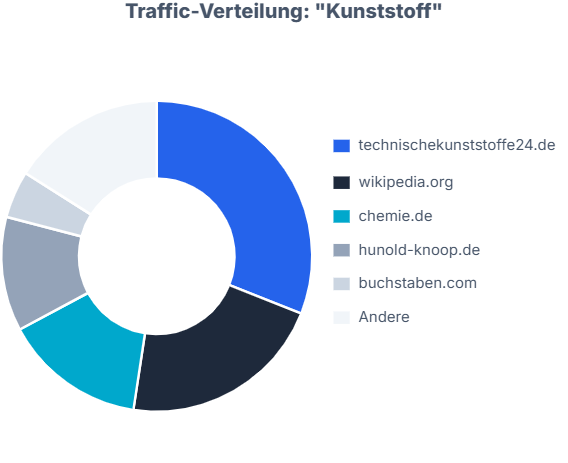 Trafficverteilung in der Kunststoffbranche